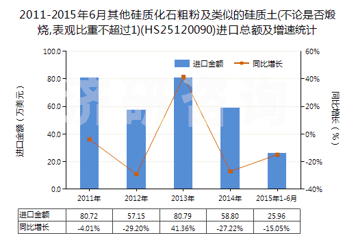 2011-2015年6月其他硅質(zhì)化石粗粉及類似的硅質(zhì)土(不論是否煅燒,表觀比重不超過1)(HS25120090)進口總額及增速統(tǒng)計